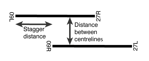 Separation distance between parallel runways and stagger distance.